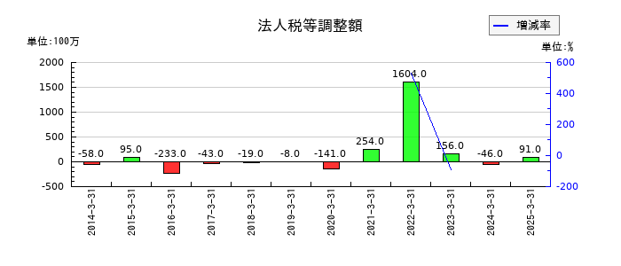 山陽電気鉄道の法人税等調整額の推移