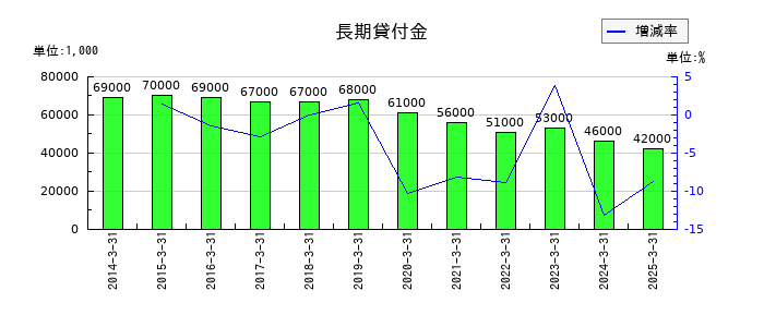 山陽電気鉄道の長期貸付金の推移