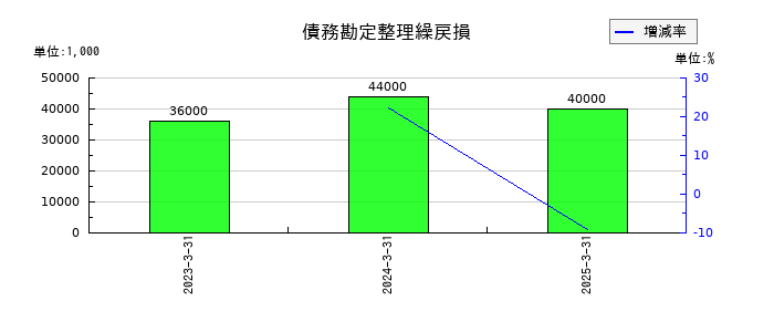 山陽電気鉄道の債務勘定整理繰戻損の推移