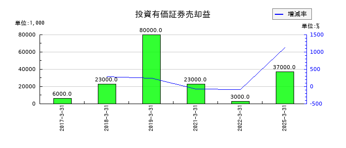 山陽電気鉄道の投資有価証券売却益の推移