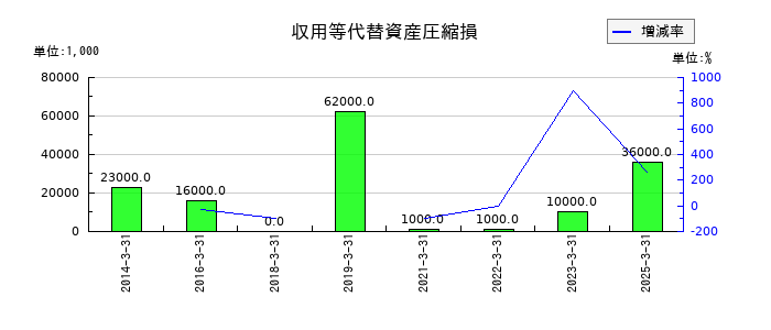 山陽電気鉄道の収用等代替資産圧縮損の推移