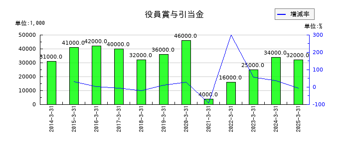 山陽電気鉄道の役員賞与引当金の推移