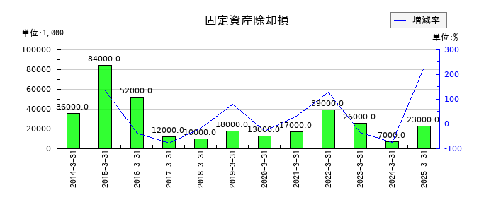 山陽電気鉄道の固定資産除却損の推移