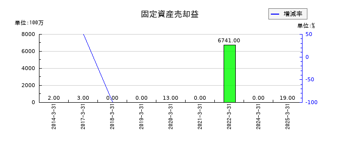 山陽電気鉄道の固定資産売却益の推移