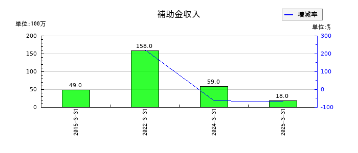 山陽電気鉄道の補助金収入の推移