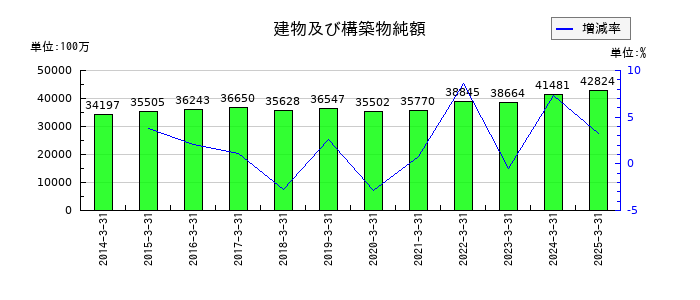 山陽電気鉄道の建物及び構築物純額の推移