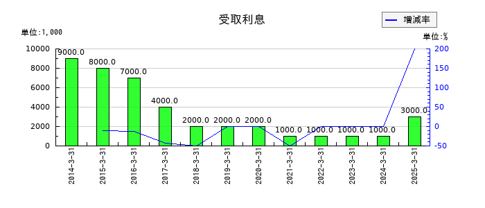 山陽電気鉄道の受取利息の推移