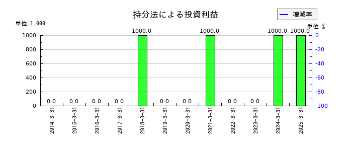 山陽電気鉄道の持分法による投資利益の推移