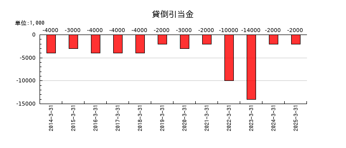 山陽電気鉄道の貸倒引当金の推移