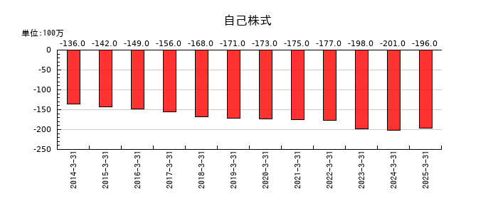 山陽電気鉄道の自己株式の推移