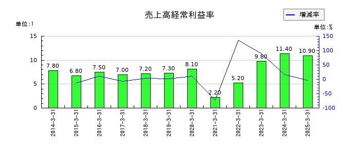 山陽電気鉄道の売上高経常利益率の推移