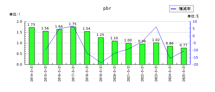 山陽電気鉄道のpbrの推移