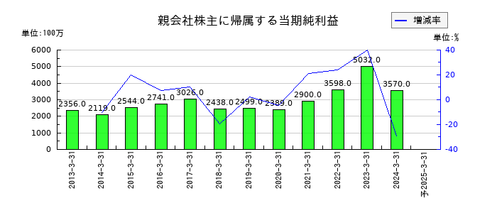 アルプス物流の通期の純利益推移