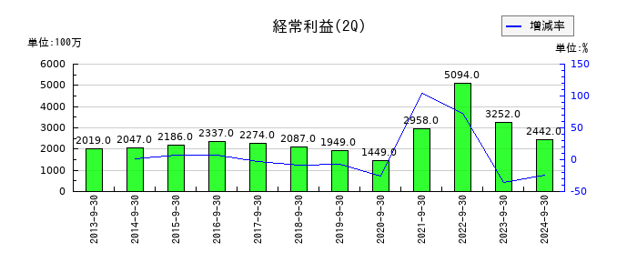 アルプス物流の第2四半期の経常利益推移