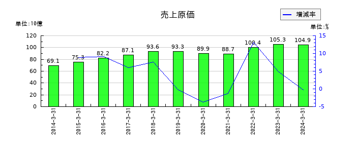 アルプス物流の売上原価の推移