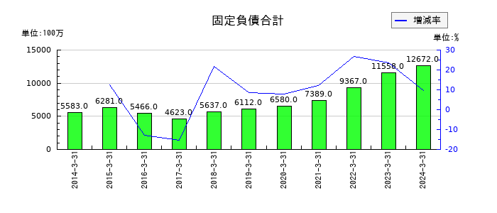 アルプス物流の固定負債合計の推移