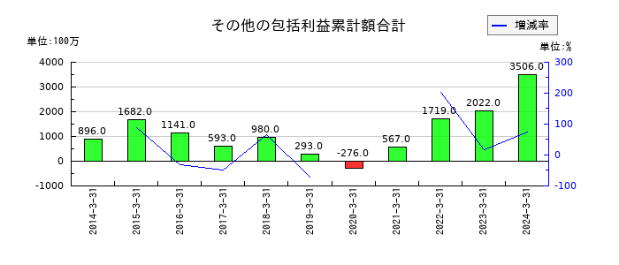 アルプス物流のその他の包括利益累計額合計の推移