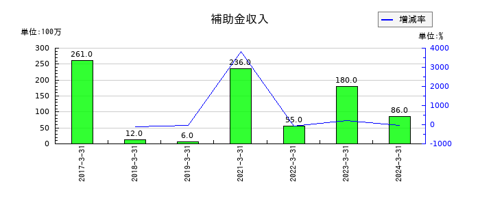 アルプス物流の補助金収入の推移