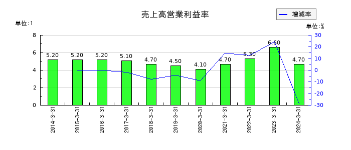 アルプス物流の売上高営業利益率の推移
