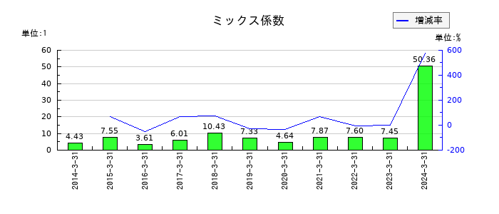 アルプス物流のミックス係数の推移