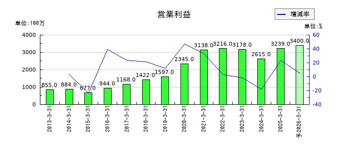 遠州トラックの通期の営業利益推移