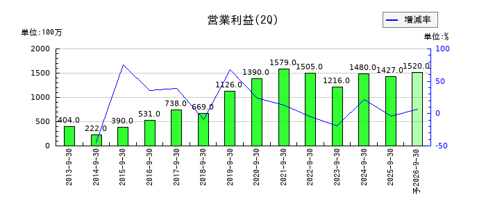 遠州トラックの第2四半期の営業利益推移
