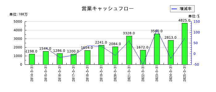 遠州トラックの営業キャッシュフロー推移