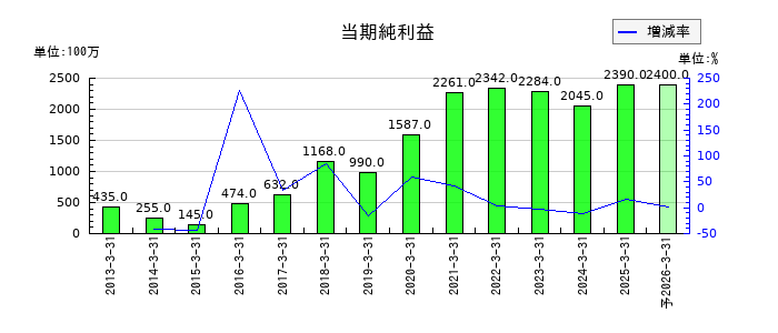 遠州トラックの通期の純利益推移