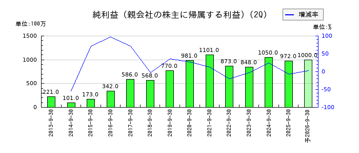 遠州トラックの第2四半期の純利益推移
