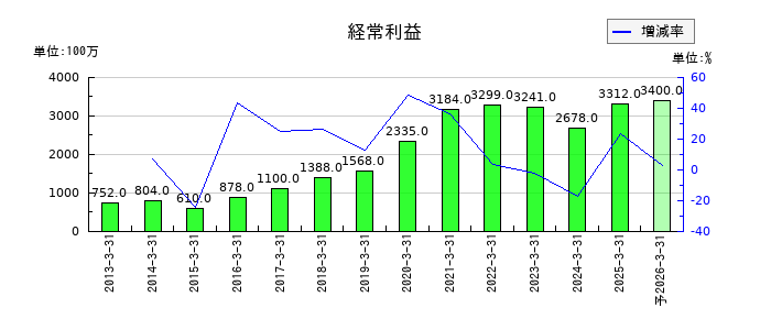 遠州トラックの通期の経常利益推移