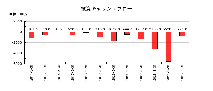 遠州トラックの投資キャッシュフロー推移