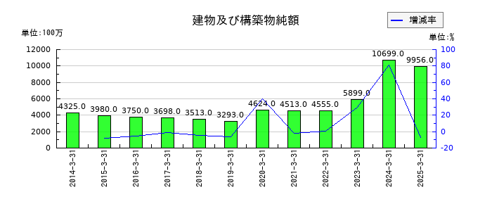 遠州トラックの建物及び構築物純額の推移