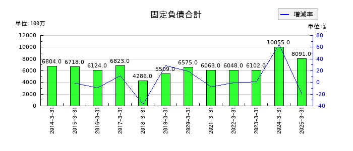 遠州トラックの固定負債合計の推移