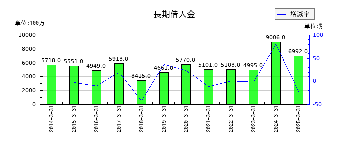 遠州トラックの長期借入金の推移