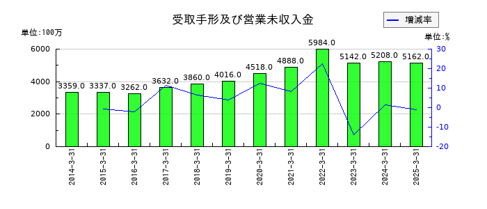 遠州トラックの受取手形及び営業未収入金の推移