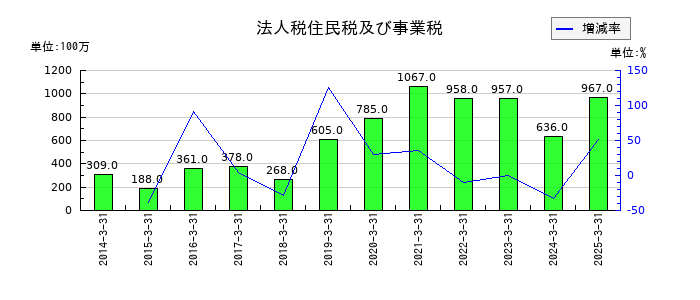 遠州トラックの法人税住民税及び事業税の推移