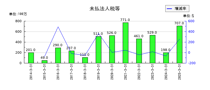遠州トラックの未払法人税等の推移