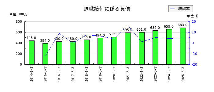 遠州トラックの退職給付に係る負債の推移