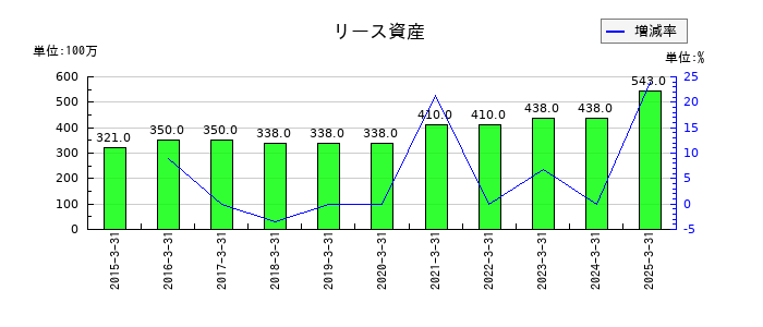 遠州トラックのリース資産の推移