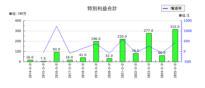 遠州トラックの特別利益合計の推移