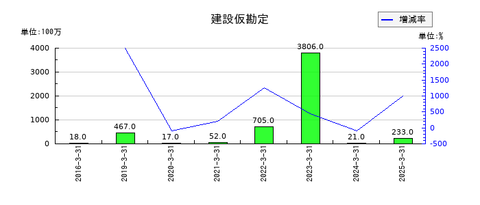 遠州トラックの建設仮勘定の推移