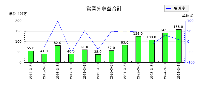 遠州トラックの営業外収益合計の推移