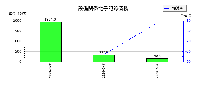 遠州トラックの設備関係電子記録債務の推移