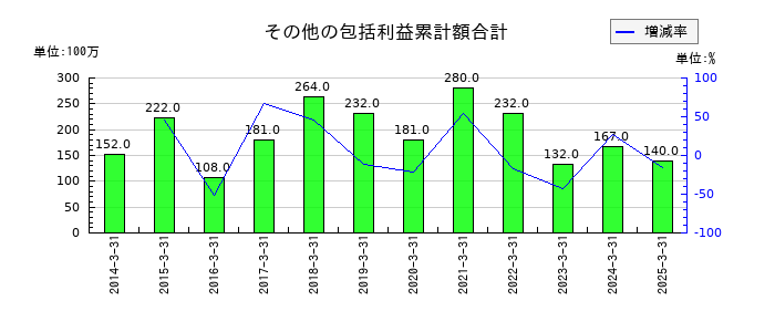 遠州トラックのその他の包括利益累計額合計の推移
