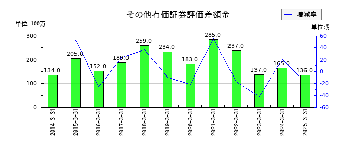 遠州トラックのその他有価証券評価差額金の推移