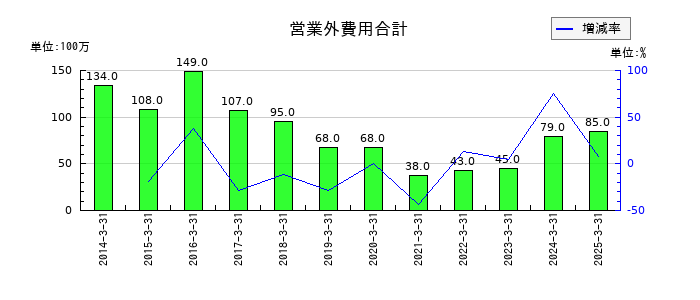 遠州トラックの営業外費用合計の推移