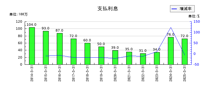遠州トラックの支払利息の推移