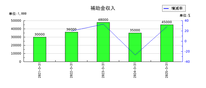 遠州トラックの補助金収入の推移