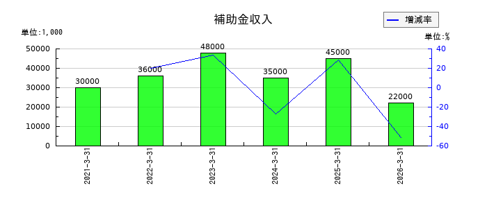 遠州トラックの補助金収入の推移