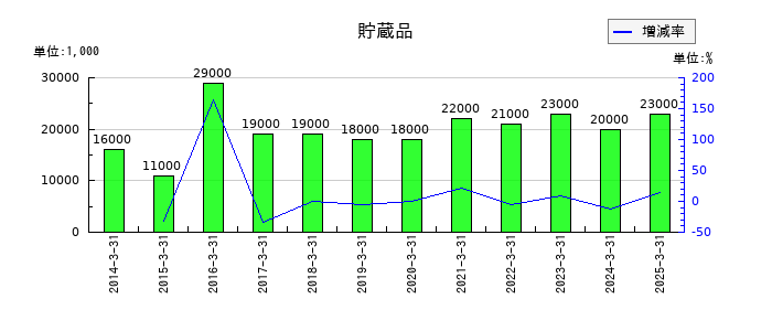 遠州トラックの貯蔵品の推移